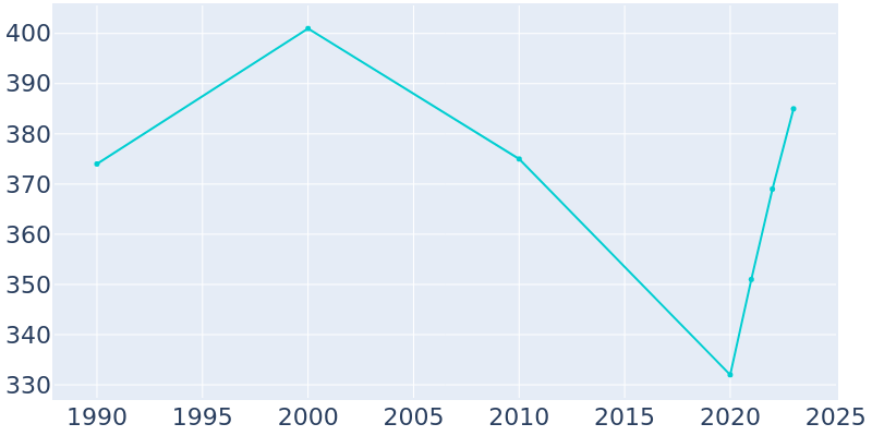 Population Graph For Twin Bridges, 1990 - 2022