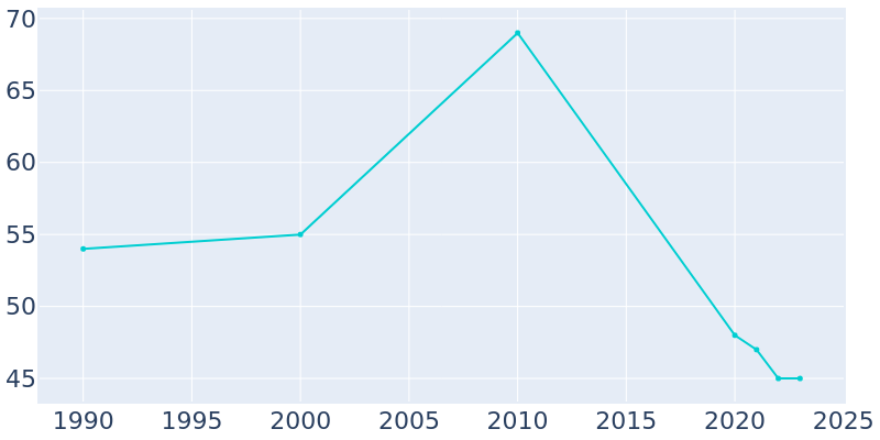 Population Graph For Twin Brooks, 1990 - 2022