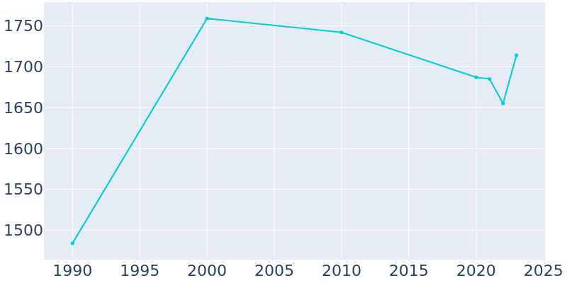 Population Graph For Twin City, 1990 - 2022