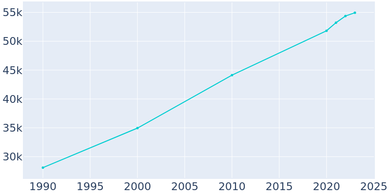 Population Graph For Twin Falls, 1990 - 2022