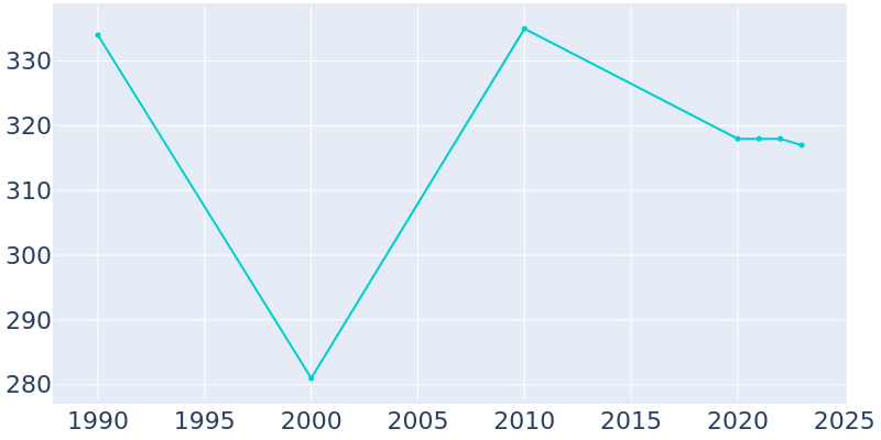 Population Graph For Twin Groves, 1990 - 2022