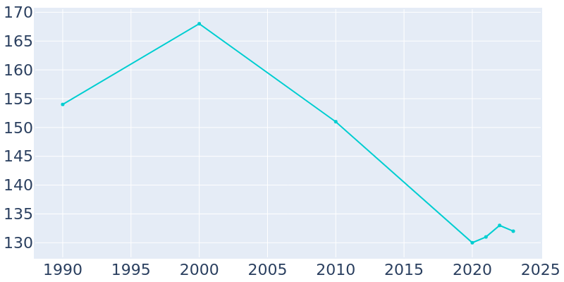 Population Graph For Twin Lakes, 1990 - 2022