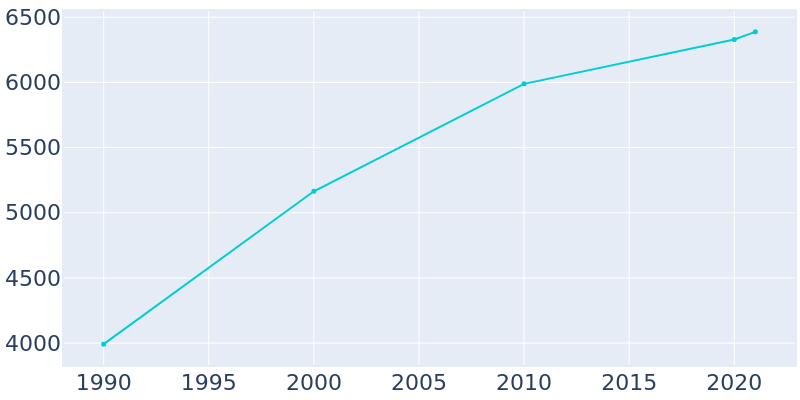 Population Graph For Twin Lakes, 1990 - 2022