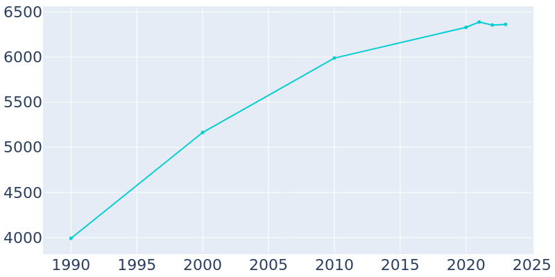 Population Graph For Twin Lakes, 1990 - 2022