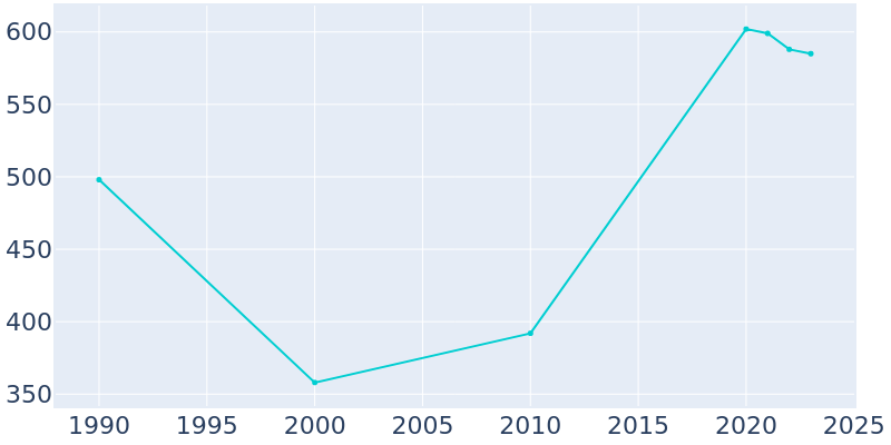 Population Graph For Twin Oaks, 1990 - 2022