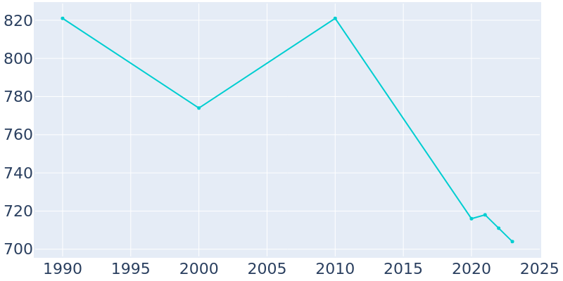 Population Graph For Twin Valley, 1990 - 2022