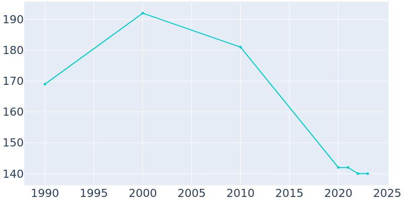 Population Graph For Twining, 1990 - 2022