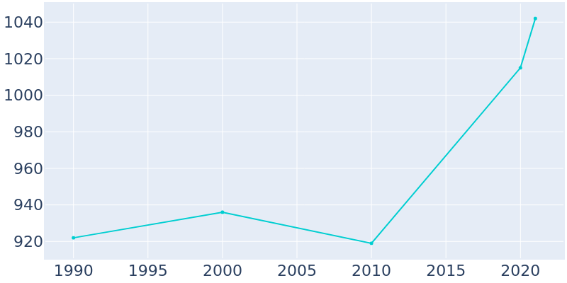 Population Graph For Twisp, 1990 - 2022
