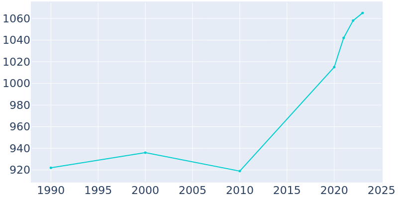 Population Graph For Twisp, 1990 - 2022