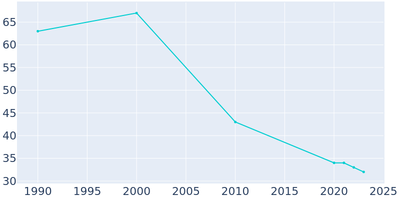 Population Graph For Two Buttes, 1990 - 2022