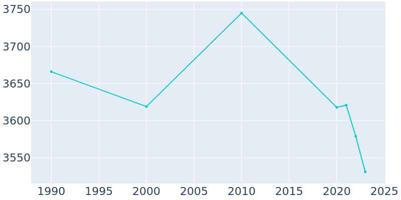 Population Graph For Two Harbors, 1990 - 2022