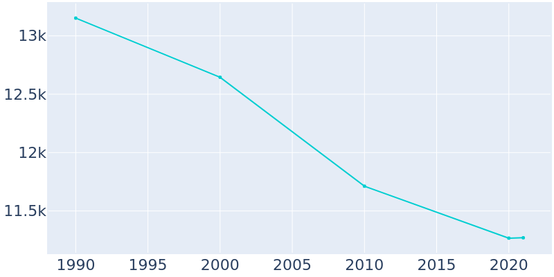 Population Graph For Two Rivers, 1990 - 2022