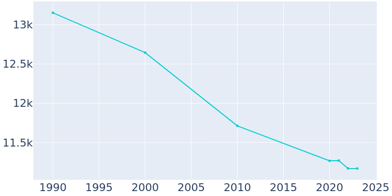 Population Graph For Two Rivers, 1990 - 2022