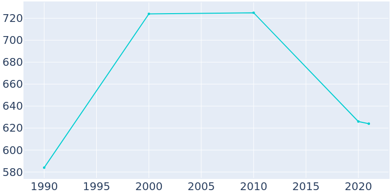 Population Graph For Ty Ty, 1990 - 2022
