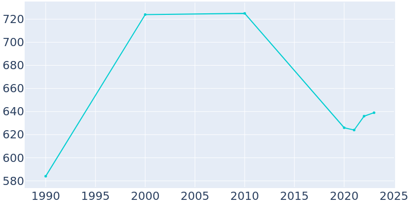 Population Graph For Ty Ty, 1990 - 2022