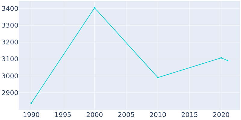 Population Graph For Tybee Island, 1990 - 2022