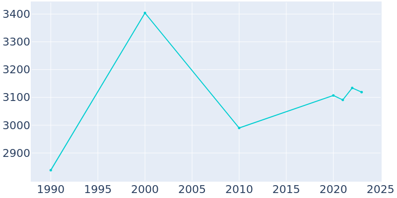 Population Graph For Tybee Island, 1990 - 2022