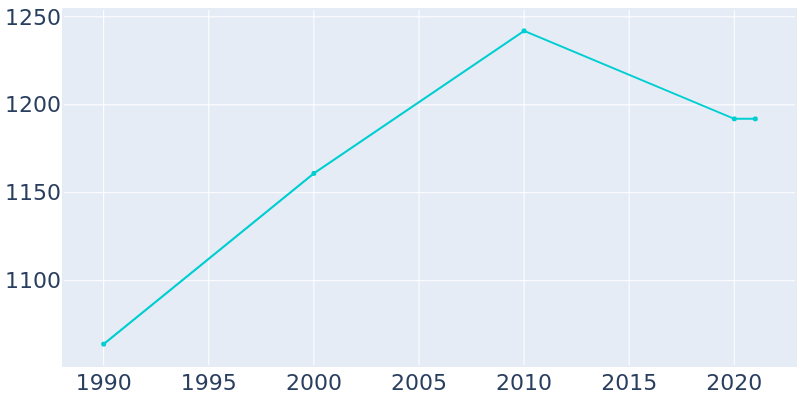 Population Graph For Tye, 1990 - 2022
