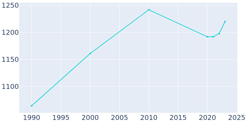 Population Graph For Tye, 1990 - 2022