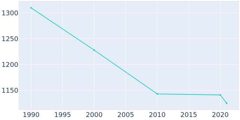 Population Graph For Tyler, 1990 - 2022