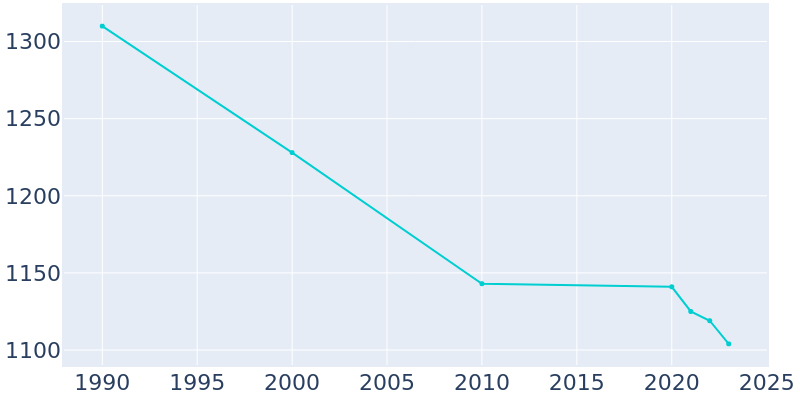 Population Graph For Tyler, 1990 - 2022