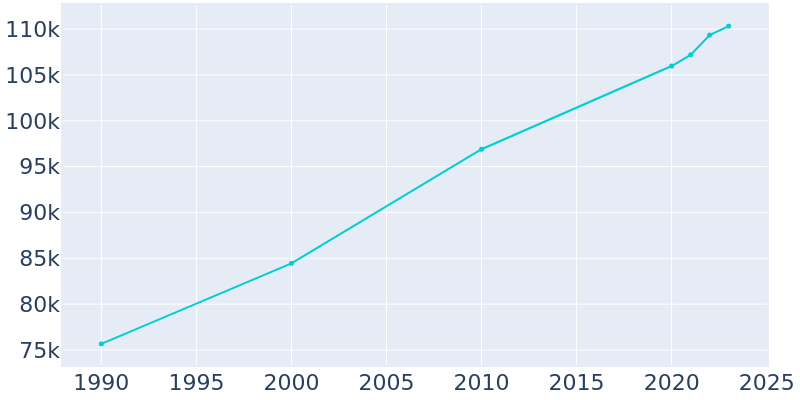 Population Graph For Tyler, 1990 - 2022