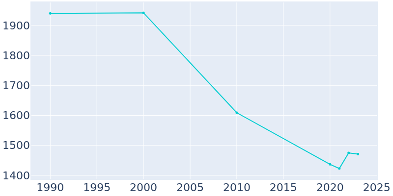 Population Graph For Tylertown, 1990 - 2022