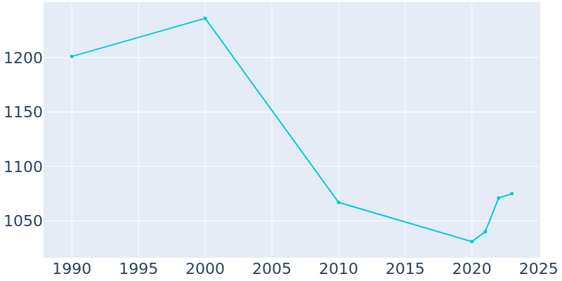 Population Graph For Tyndall, 1990 - 2022