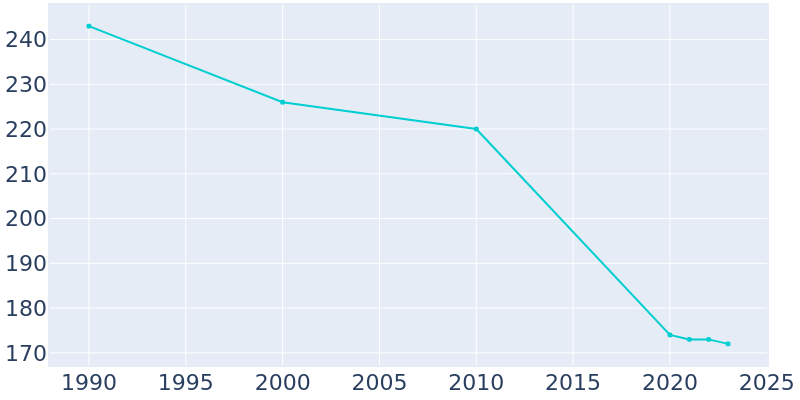 Population Graph For Tyro, 1990 - 2022