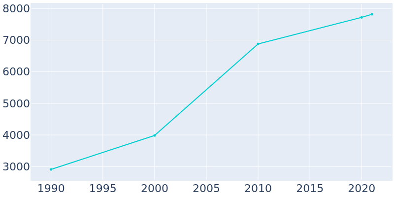 Population Graph For Tyrone, 1990 - 2022
