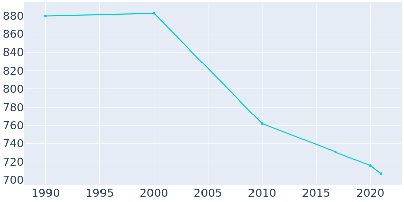 Population Graph For Tyrone, 1990 - 2022