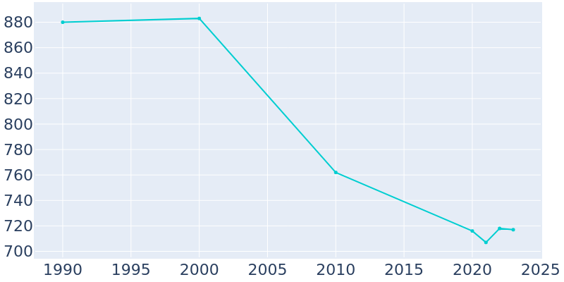 Population Graph For Tyrone, 1990 - 2022