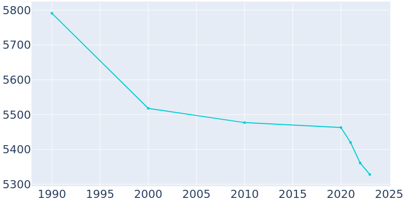 Population Graph For Tyrone, 1990 - 2022