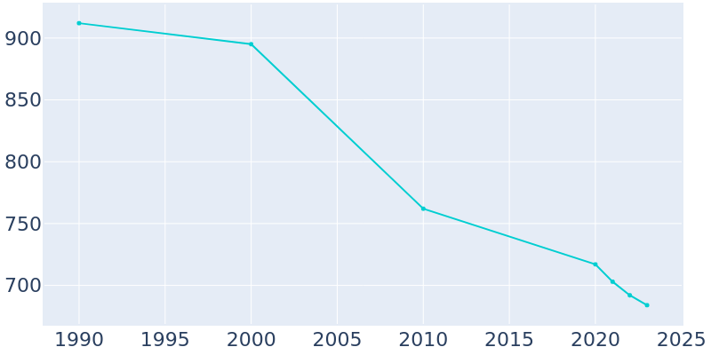 Population Graph For Tyronza, 1990 - 2022