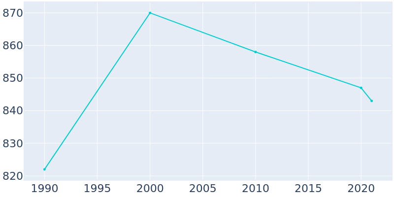 Population Graph For Ubly, 1990 - 2022
