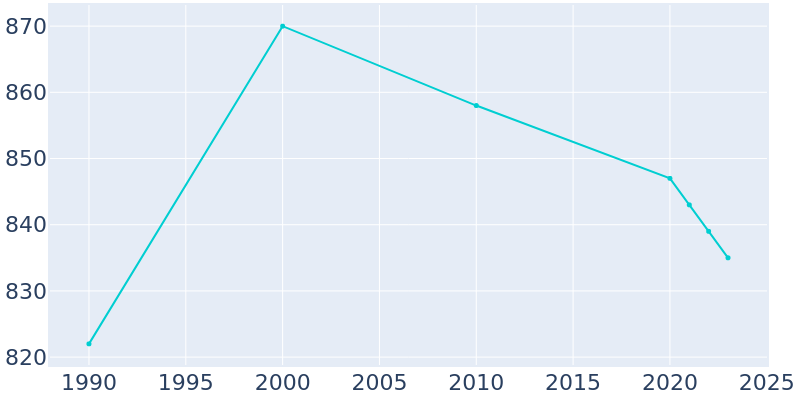 Population Graph For Ubly, 1990 - 2022