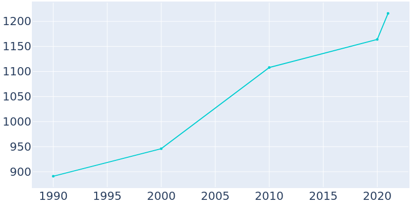 Population Graph For Ucon, 1990 - 2022