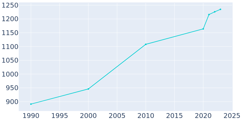 Population Graph For Ucon, 1990 - 2022