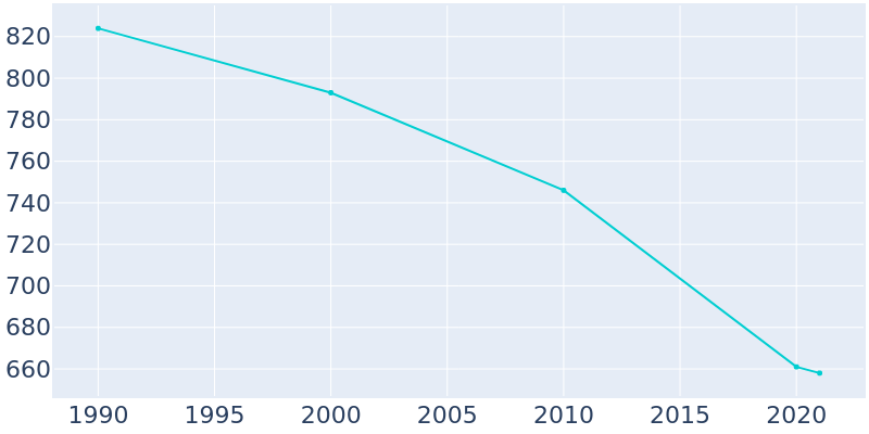 Population Graph For Udall, 1990 - 2022