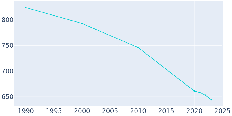 Population Graph For Udall, 1990 - 2022