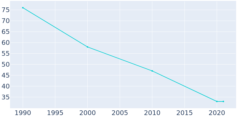 Population Graph For Udell, 1990 - 2022