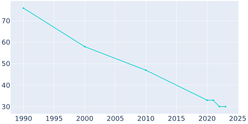 Population Graph For Udell, 1990 - 2022