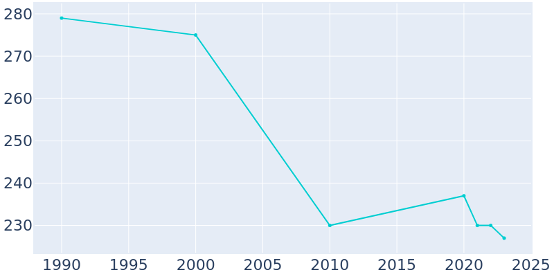 Population Graph For Uehling, 1990 - 2022