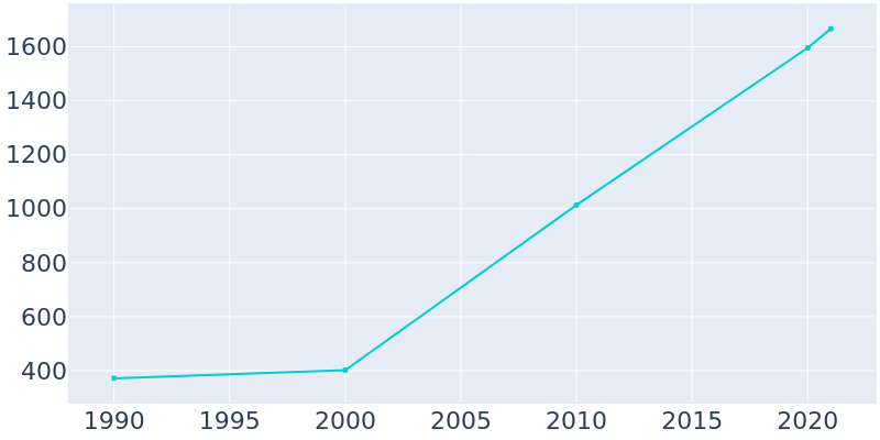 Population Graph For Uhland, 1990 - 2022