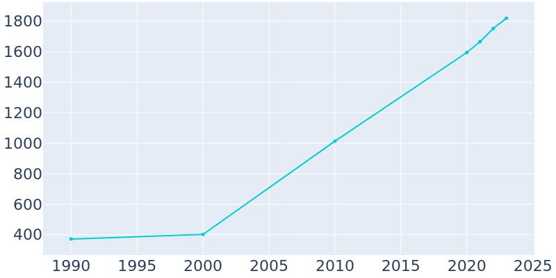 Population Graph For Uhland, 1990 - 2022