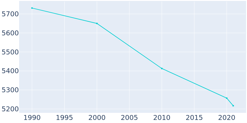 Population Graph For Uhrichsville, 1990 - 2022