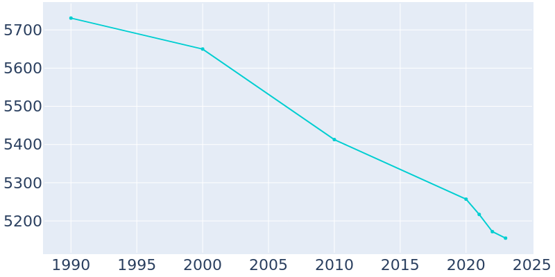 Population Graph For Uhrichsville, 1990 - 2022