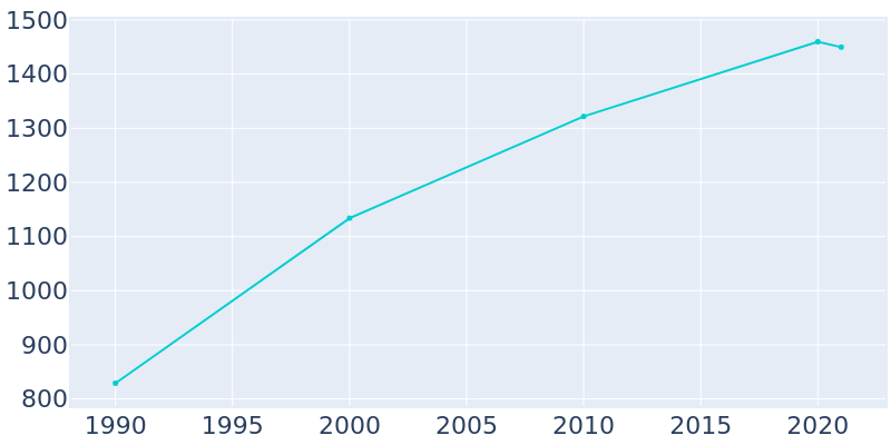 Population Graph For Uintah, 1990 - 2022
