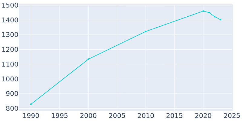 Population Graph For Uintah, 1990 - 2022