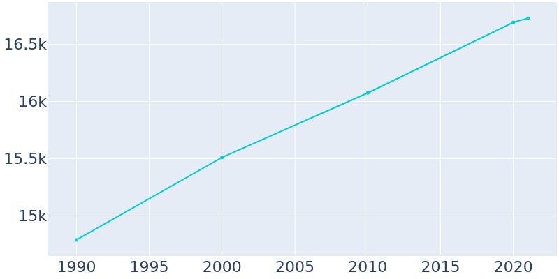 Population Graph For Ukiah, 1990 - 2022